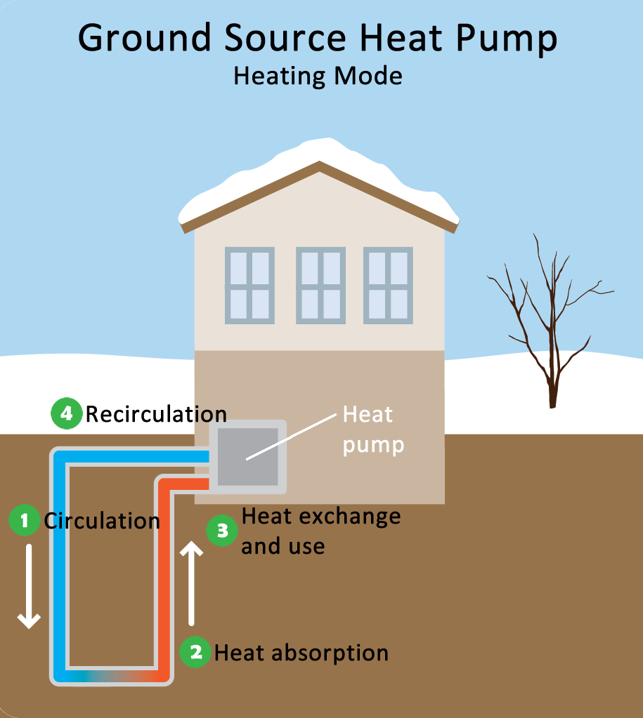 Ground source heat pump