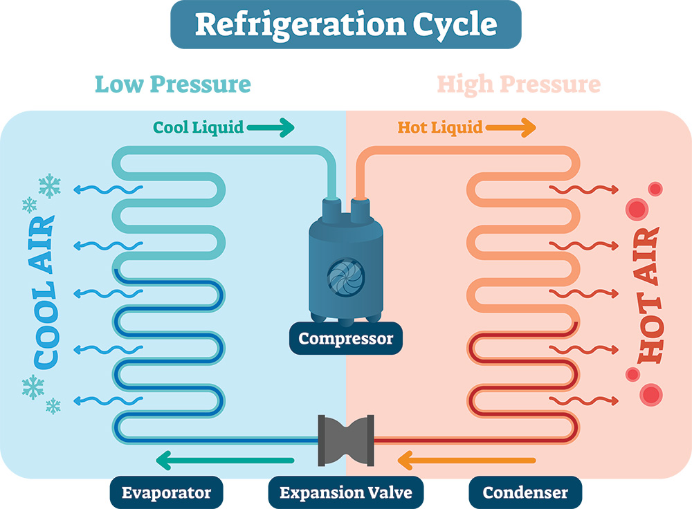 Refrigeration cycle